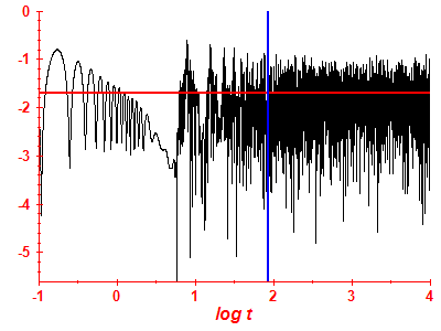 Survival probability log
